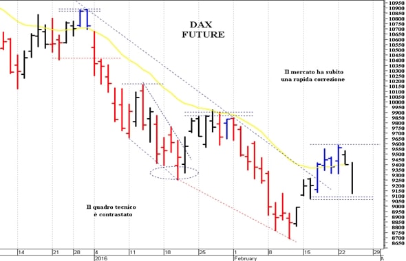 Dax future: una brusca correzione