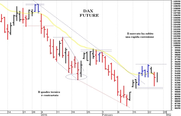 Dax future: tentativo di recupero