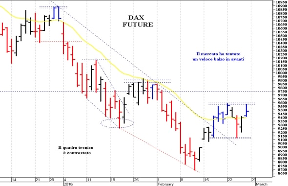 Dax future: il quadro tecnico sta migliorando