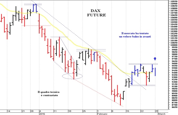 Dax future: pericolosa una discesa sotto 9.400