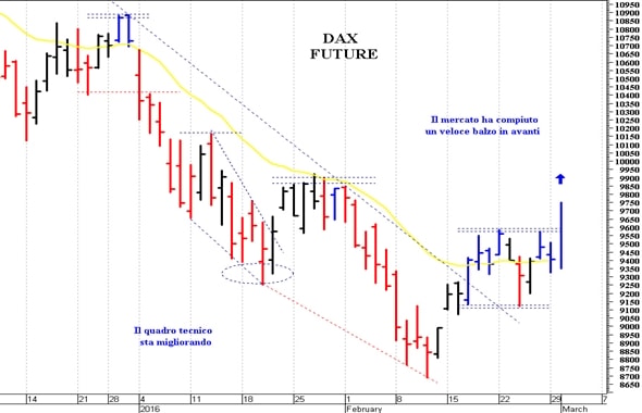 Dax future: il quadro tecnico sta migliorando