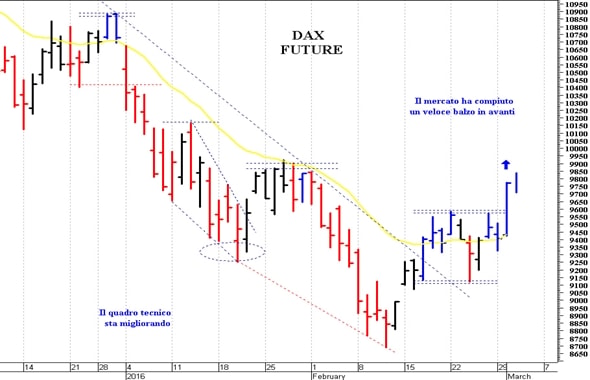 Dax future: resistenza a 9.840 punti