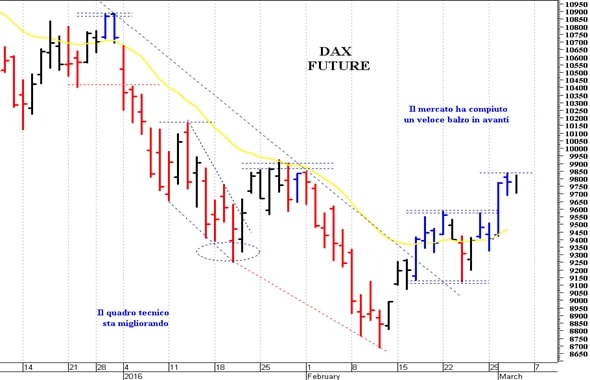 Dax future: una veloce correzione intraday