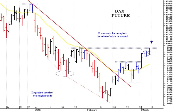Dax future: duro ostacolo a 9.900 punti