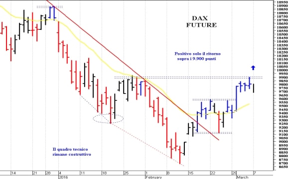 Dax future: duro ostacolo a 9.900 punti