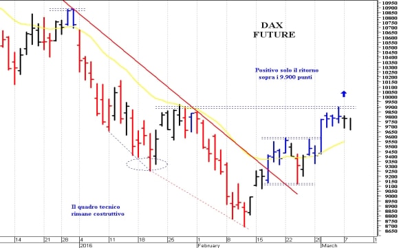 Dax future: supporto in area 9.625-9.620 punti