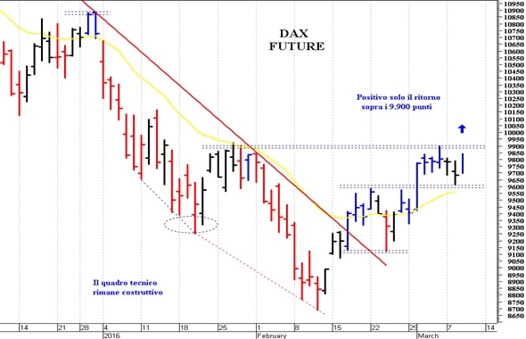 Dax future: verso la resistenza posta a 9.900 punti