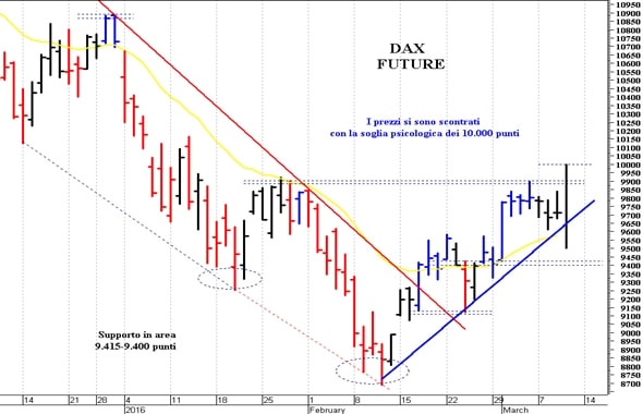 Dax future: una pericolosa inversione ribassista
