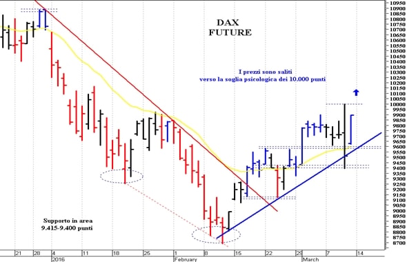 Dax future: un veloce spunto rialzista