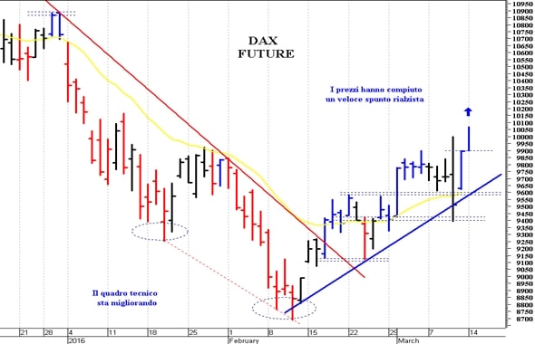 Dax future: resistenza di breve a 10.040 punti