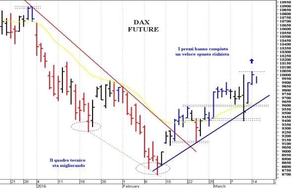 Dax future: supporto di breve a 9.810 punti