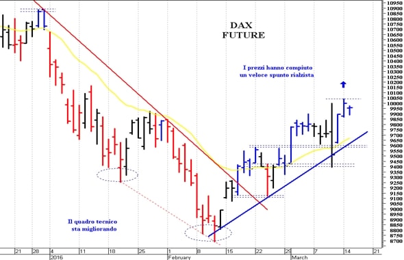 Dax future: una fisiologica pausa di consolidamento