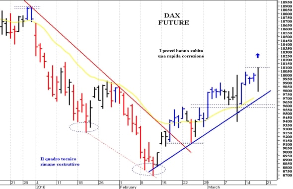 Dax future: negativa solo una discesa sotto 9.680