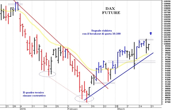 Dax future: positivo il ritorno sopra i 10.000 punti
