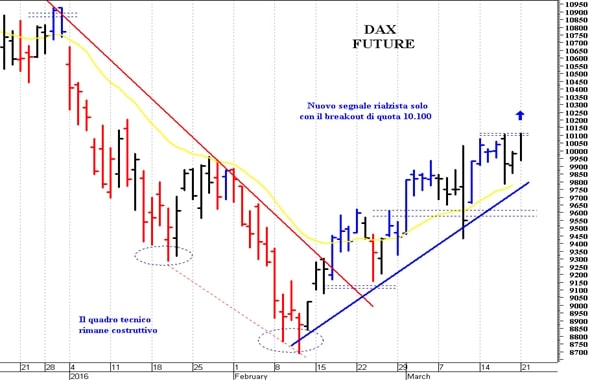 Dax future: resistenza di breve a 10.110 punti