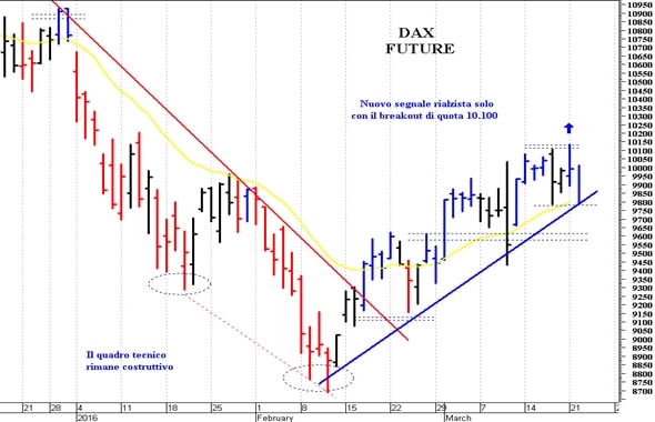 Dax future: pericolosa solo una discesa sotto 9.780