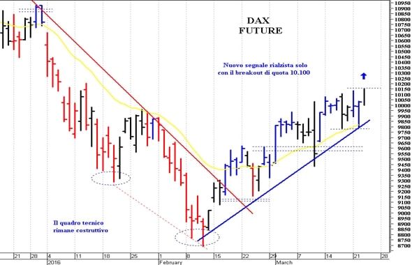 Dax future: supporto in area 9.800-9.780 punti