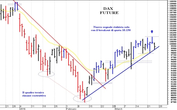 Dax future: resistenza di breve a 10.000 punti