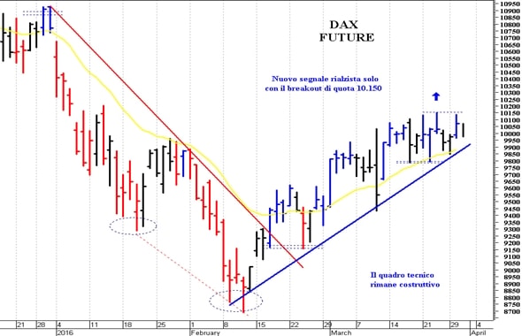 Dax future: correzione sotto i 10.000 punti
