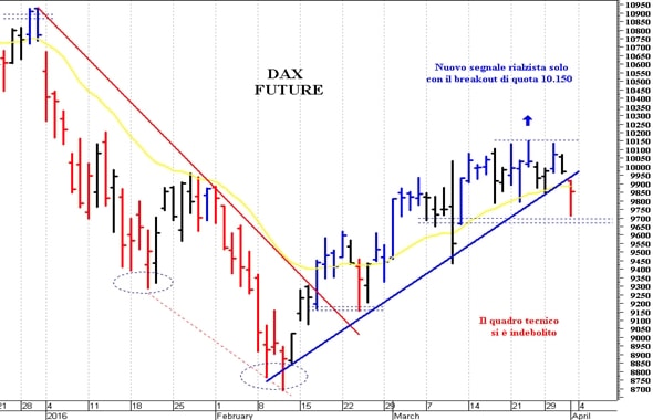 Dax future: un difficile rimbalzo tecnico