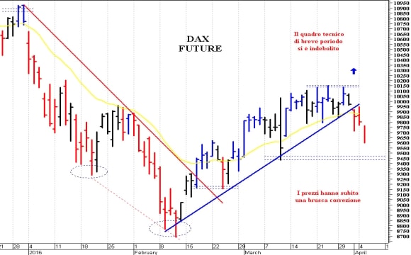 Dax future: una pericolosa ondata ribassista