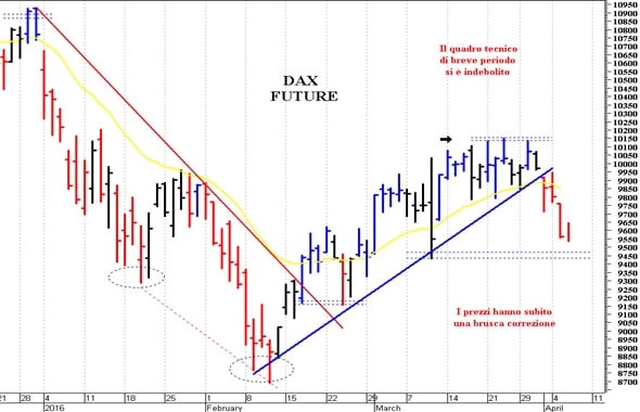 Dax future: negativa solo una discesa sotto 9.535