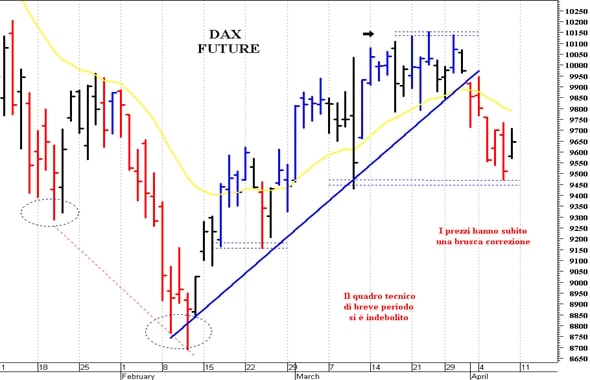 Dax future: supporto di breve a 9.535 punti