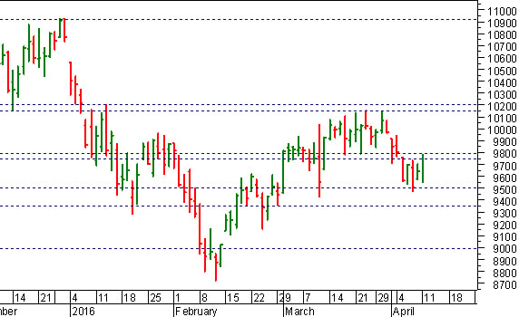 Dax: positiva una chiusura sopra 9.780-9.800 punti
