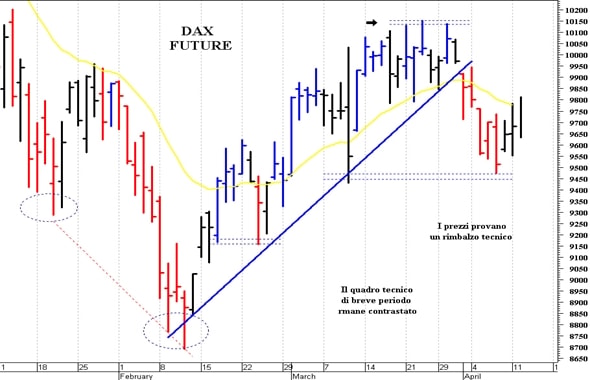 Dax future: supporto in area 9.550-9.535 punti