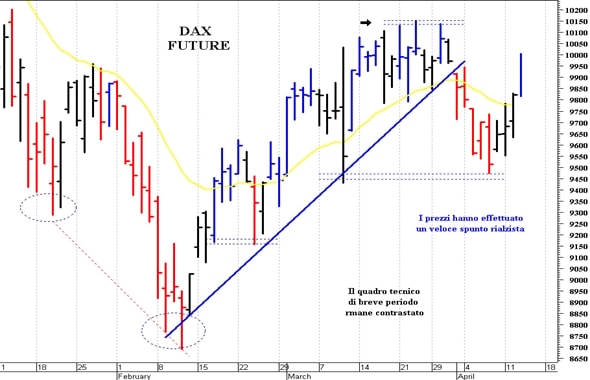 Dax future: un veloce spunto rialzista
