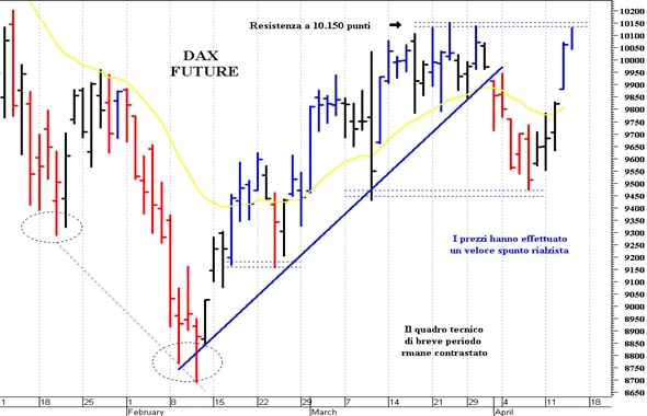 Dax future: pericolosa solo una discesa sotto 9.975