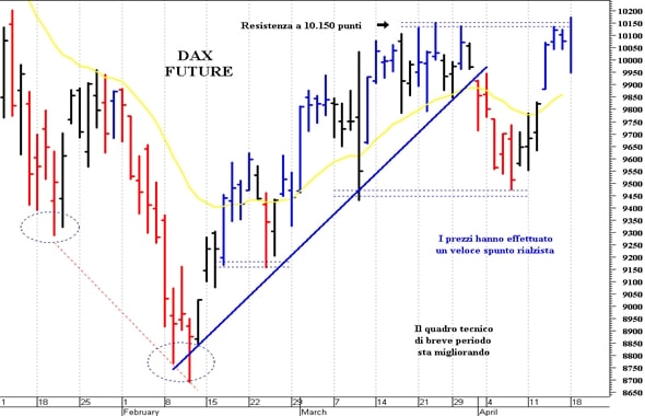 Dax future: il quadro tecnico sta migliorando