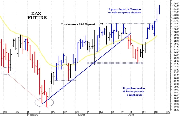 Dax future: un nuovo spunto rialzista