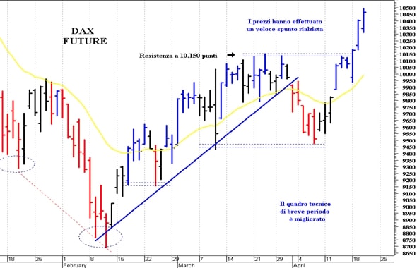 Dax future: una fisiologica correzione (pullback)