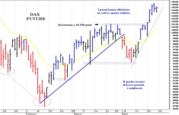 Dax future: una fisiologica pausa di consolidamento