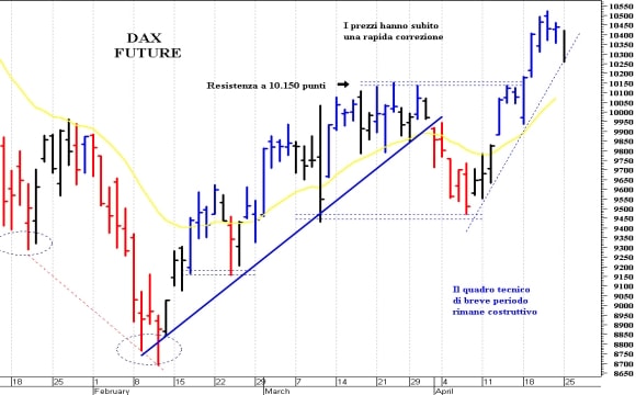 Dax future: una brusca correzione
