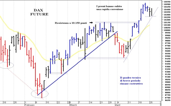Dax future: pausa di assestamento sotto 10.500
