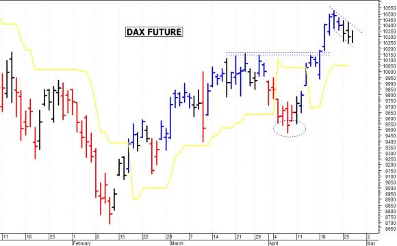 Dax future: pausa di assestamento sotto 10.500