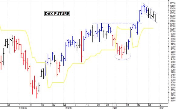 Dax future: una rapida correzione