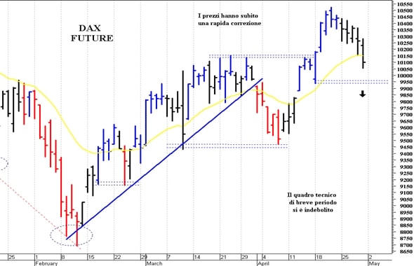 Dax future: il quadro tecnico si sta indebolendo 