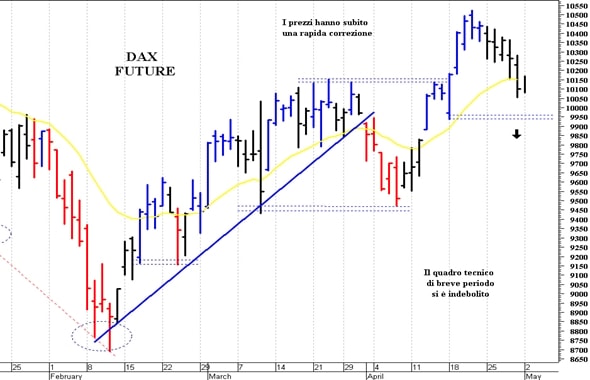 Dax future: i prezzi provano un difficile recupero