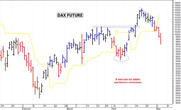 Dax future: duro ostacolo a 9.800 punti