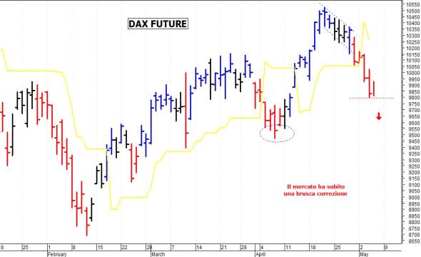 Dax future: la situazione rimane precaria