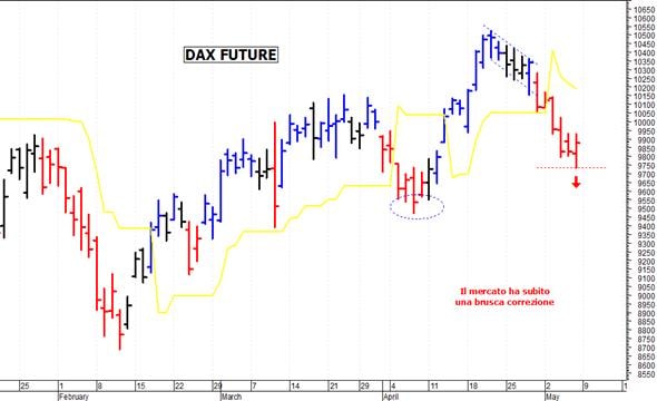 Dax future: la situazione rimane precaria