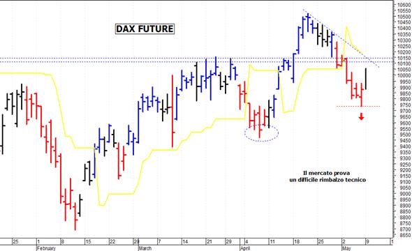 Dax future: un difficile rimbalzo tecnico