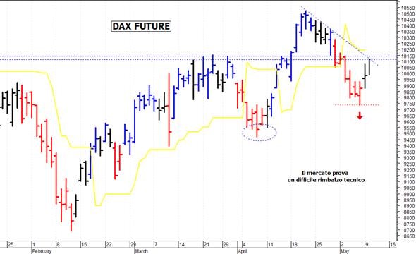 Dax future: duro ostacolo a ridosso di 10.150