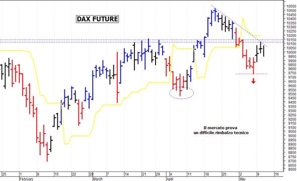 Dax future: una rapida correzione intraday