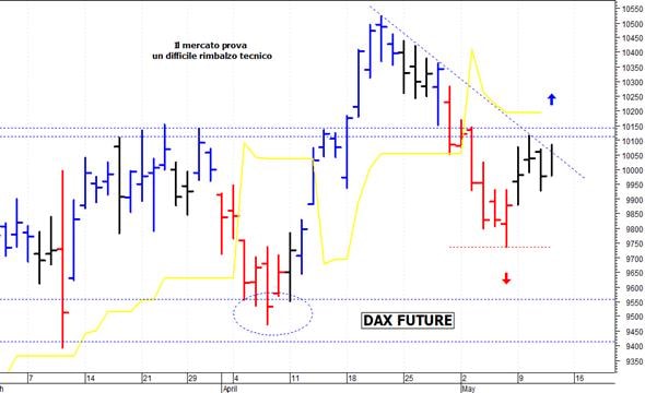 Dax future: supporto a 9.735 punti