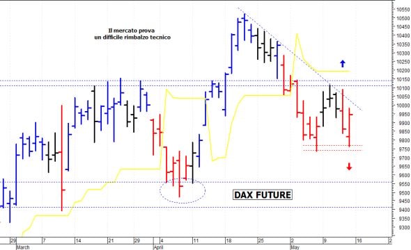 Dax future: supporto in area 9.760-9.735 punti