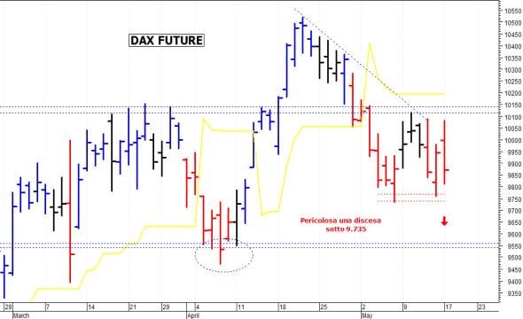 Dax future: prezzi respinti da quota 10.080